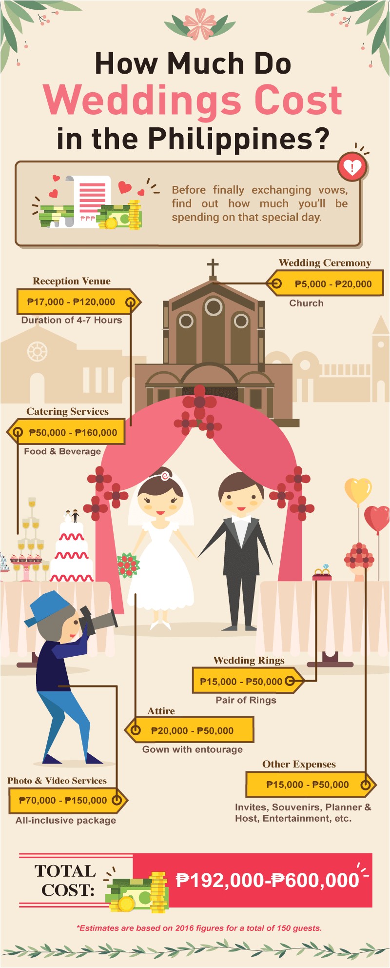 Average Cost for 100 Wedding Invitations How Much Does A Wedding Cost In the Philippines for 2016