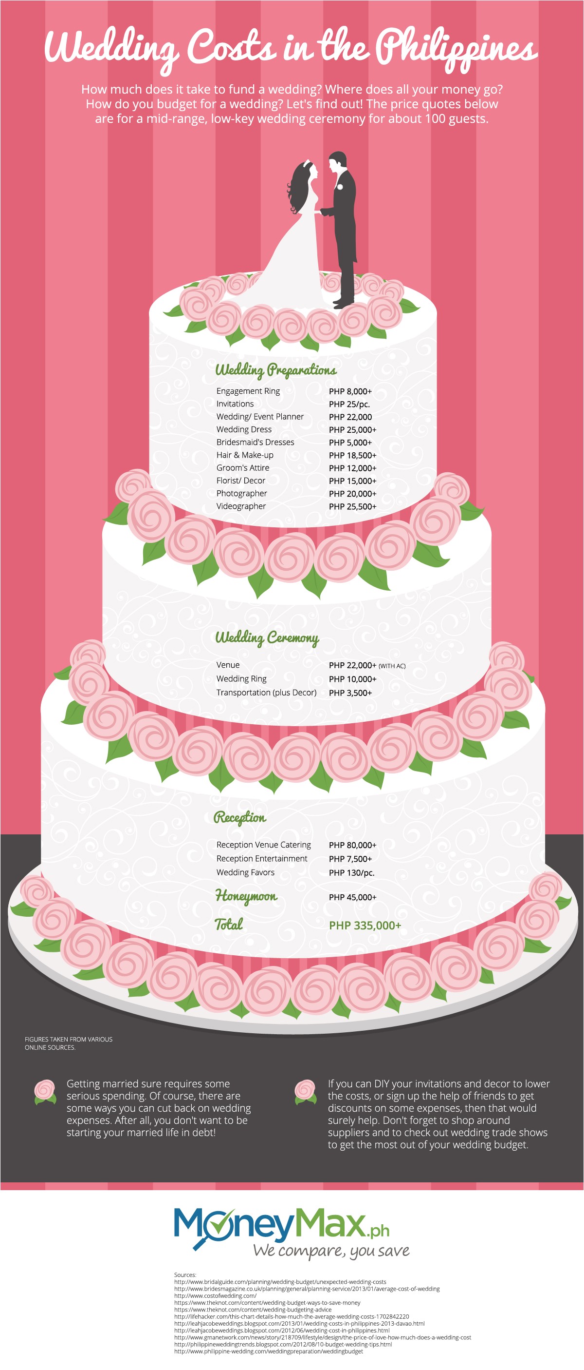 Average Cost for 100 Wedding Invitations How Much Does A Wedding Costs In the Philippines