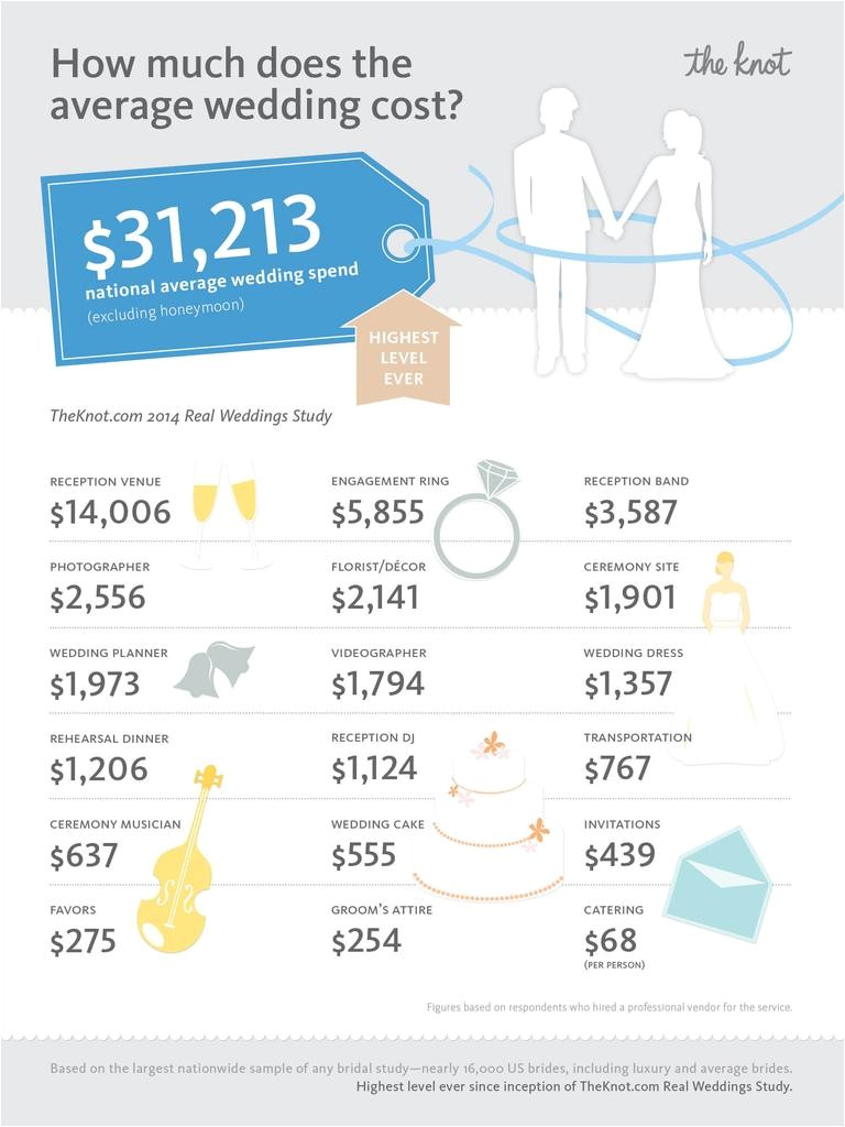 What is the Average Price for Wedding Invitations Average Wedding Cost Hits National All Time High Of 31 213