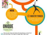 Http Urban Air Trampoline Park Download Birthday Party Invitations why Franchise with Urban Air Infographic